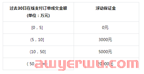 最新！抖音小店保证金标准及规则新变化，一定要注意！5白嫖资源网免费分享