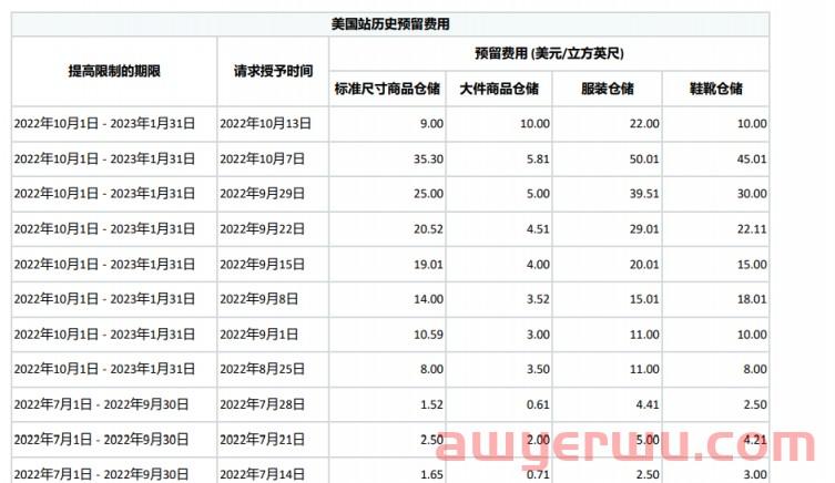 爆砍数万库容！亚马逊又在憋大招？(附扩容技巧) 第3张