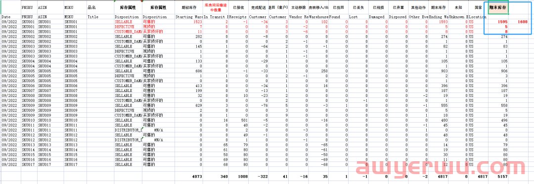 亚马逊库存报表大变动,你会算库存吗? 第3张 亚马逊库存报表大变动,你会算库存吗? 第3张