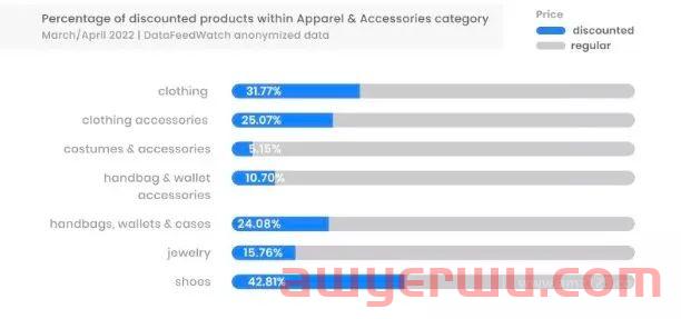 打折最“凶”也难抵市场低迷!这一品类在美销售降温! 第1张 打折最“凶”也难抵市场低迷!这一品类在美销售降温! 第1张