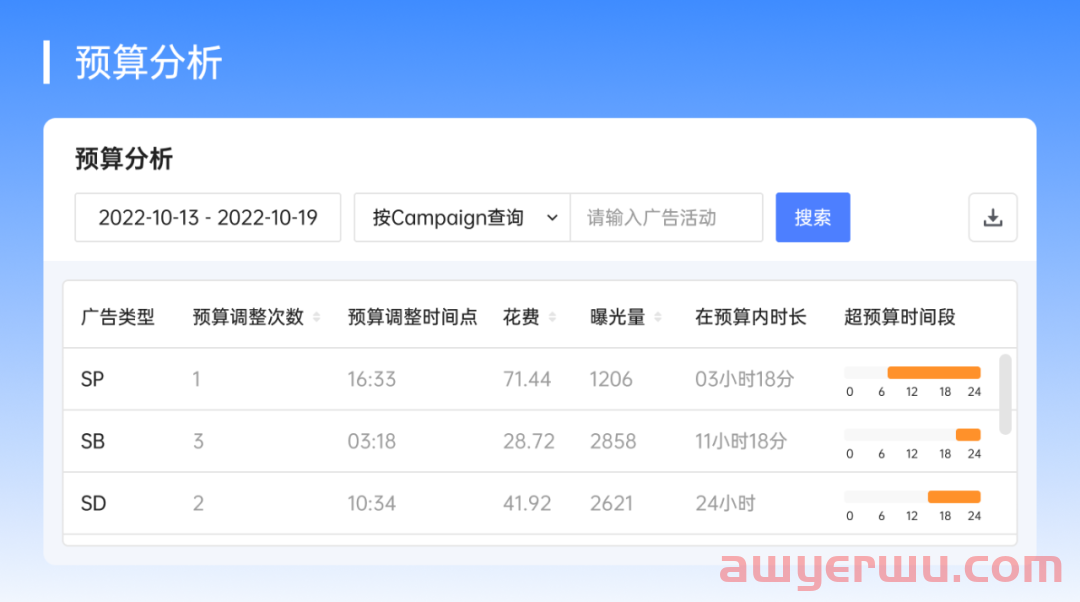 亚马逊超强广告打法,让广告投入产出比暴涨10倍! 第1张 亚马逊超强广告打法,让广告投入产出比暴涨10倍! 第1张