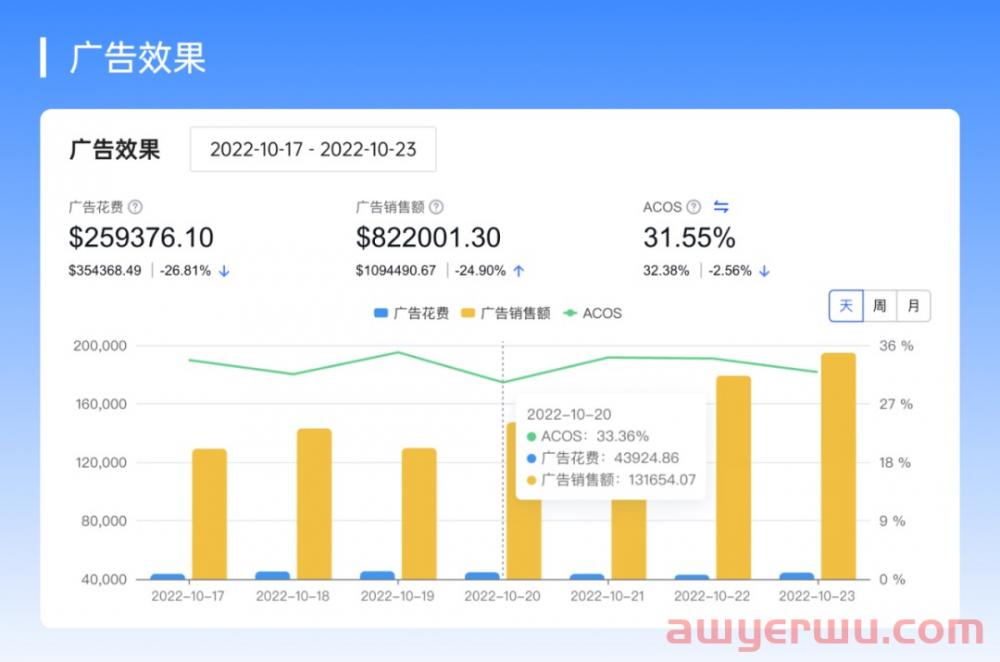 亚马逊超强广告打法,让广告投入产出比暴涨10倍! 第2张 亚马逊超强广告打法,让广告投入产出比暴涨10倍! 第2张