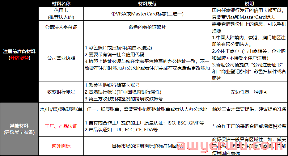 2023年亚马逊全球开店流程详细解读 第2张