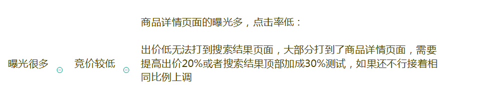 如何让亚马逊CPC广告保持最合理的曝光状态? 第4张 如何让亚马逊CPC广告保持最合理的曝光状态? 第4张