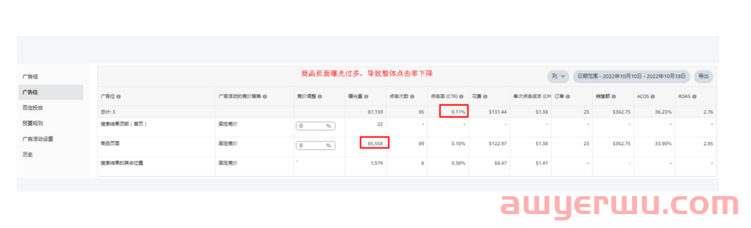 如何让亚马逊CPC广告保持最合理的曝光状态? 第3张 如何让亚马逊CPC广告保持最合理的曝光状态? 第3张