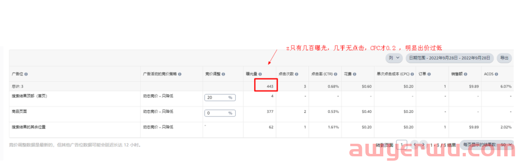 如何让亚马逊CPC广告保持最合理的曝光状态? 第7张 如何让亚马逊CPC广告保持最合理的曝光状态? 第7张