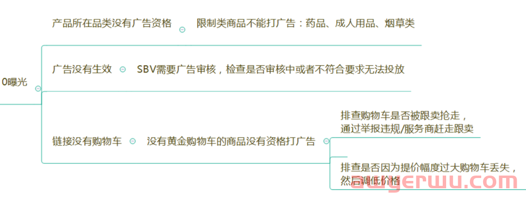如何让亚马逊CPC广告保持最合理的曝光状态? 第5张 如何让亚马逊CPC广告保持最合理的曝光状态? 第5张