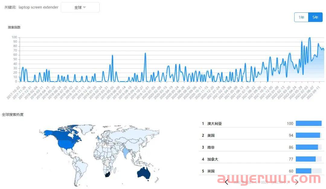 蓝海产品 | 该类产品需求逐渐变高,利润大竞争良好! 第4张 蓝海产品 | 该类产品需求逐渐变高,利润大竞争良好! 第4张
