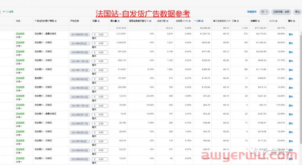 跨境电商亚马逊自发货广告策略分享讲解，九大运营策略 第3张