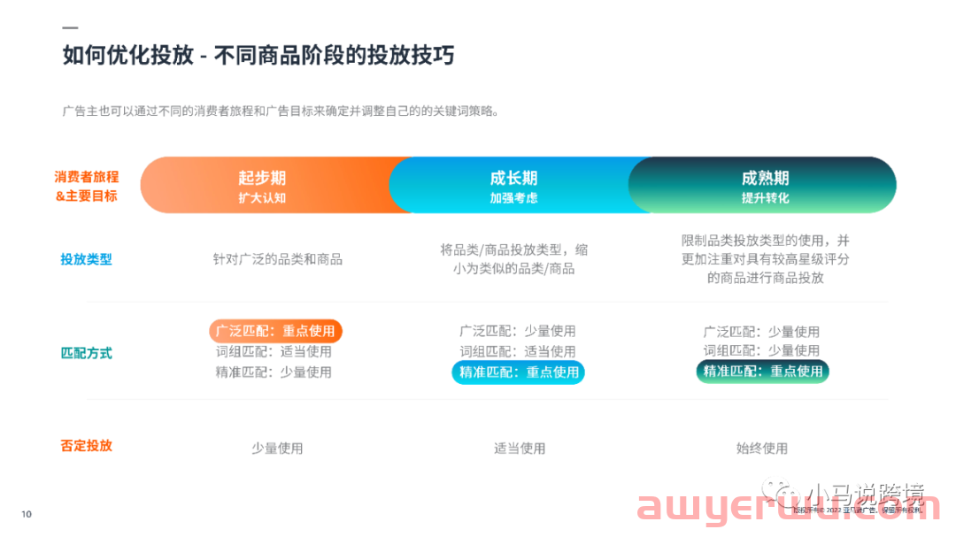 亚马逊CPC广告投放策略和优化技巧 第5张 亚马逊CPC广告投放策略和优化技巧 第5张