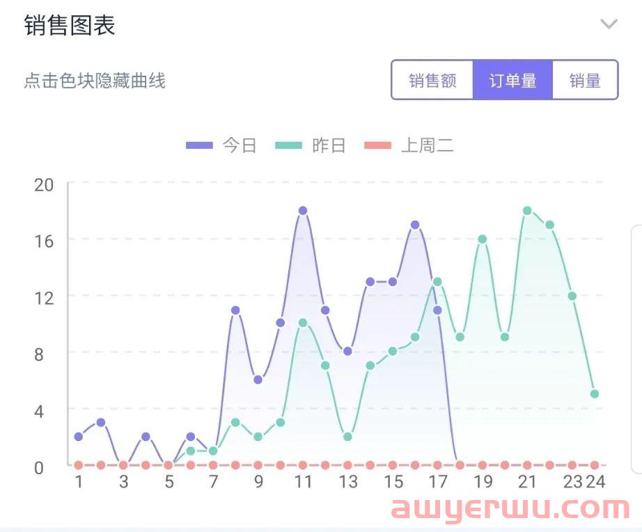 10S搞定手机上实现亚马逊数据随时查看和广告调整的功能！！！ 第4张