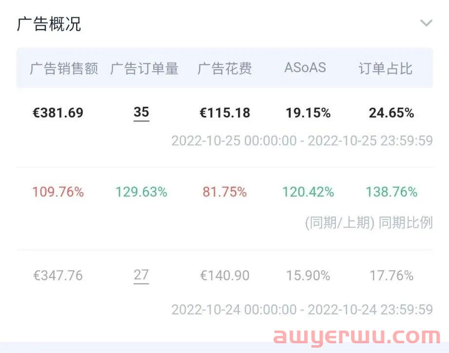 10S搞定手机上实现亚马逊数据随时查看和广告调整的功能！！！ 第6张