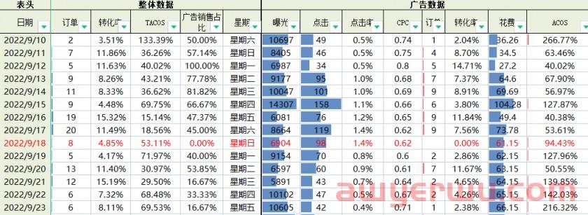 ACOS高达122.98%、产品转化率过低，这三招教你轻松解决！ 第1张