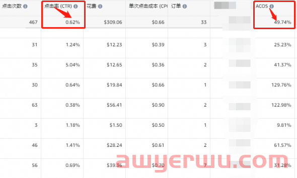 ACOS高达122.98%、产品转化率过低，这三招教你轻松解决！ 第4张