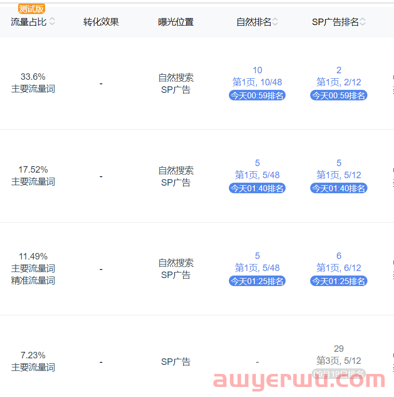 ACOS高达122.98%、产品转化率过低，这三招教你轻松解决！ 第3张