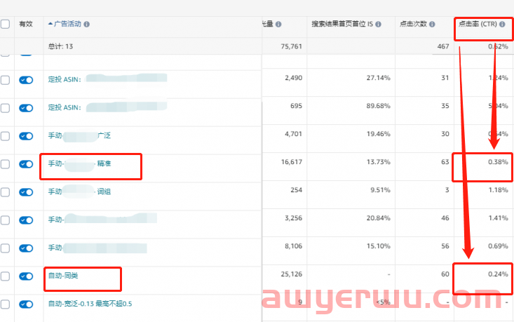 ACOS高达122.98%、产品转化率过低，这三招教你轻松解决！ 第5张