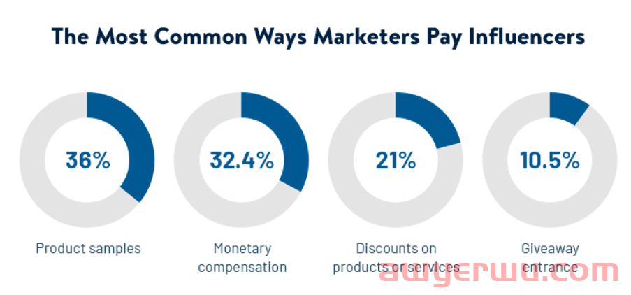 最新数据：2022海外网红营销大概要多少钱？ 第2张