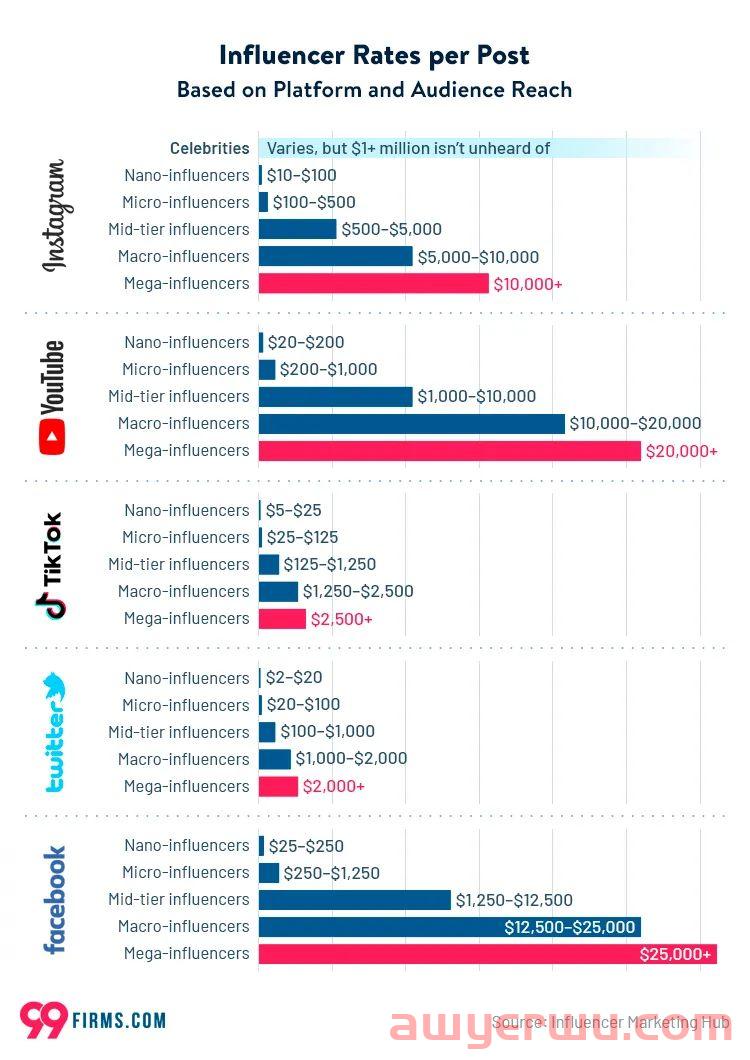 最新数据：2022海外网红营销大概要多少钱？ 第3张