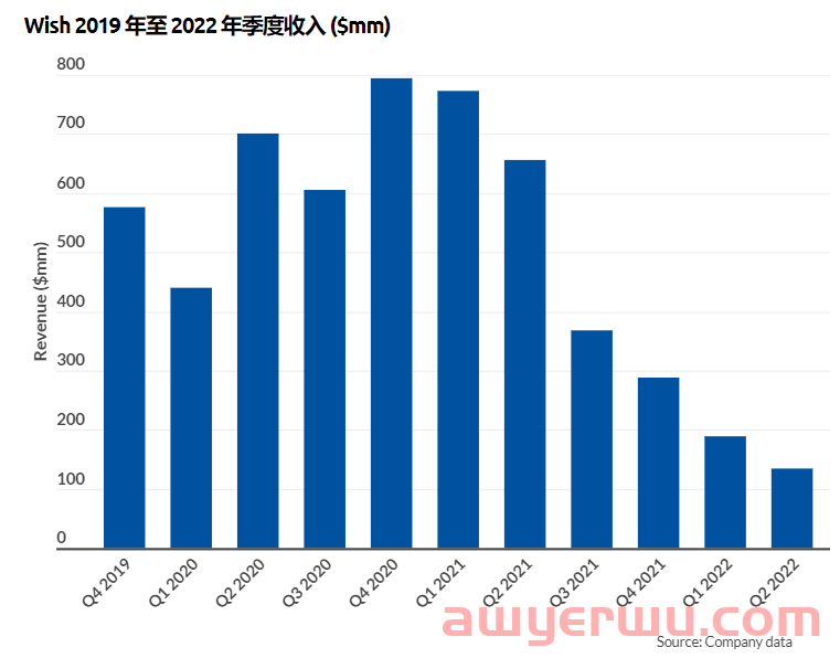 难逃制裁，Wish彻底失去法国市场 第2张