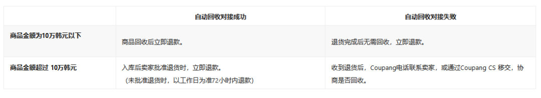 如何跟Coupang平台申请退货补偿款 第1张