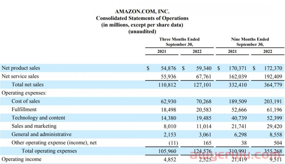 市值跌破1万亿美元！亚马逊Q4增长将低至2%？ 第1张
