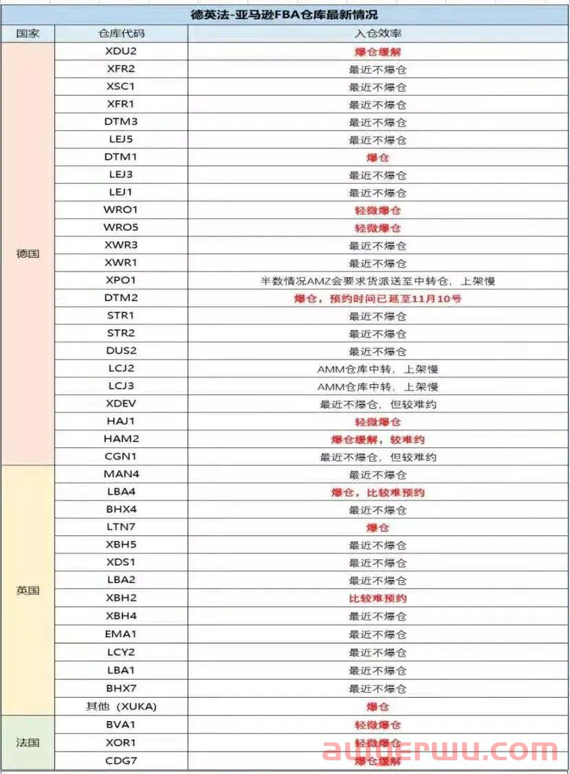 卖家注意！亚马逊FBA大面积爆仓，超10个仓库面临上架、派送延误 第7张