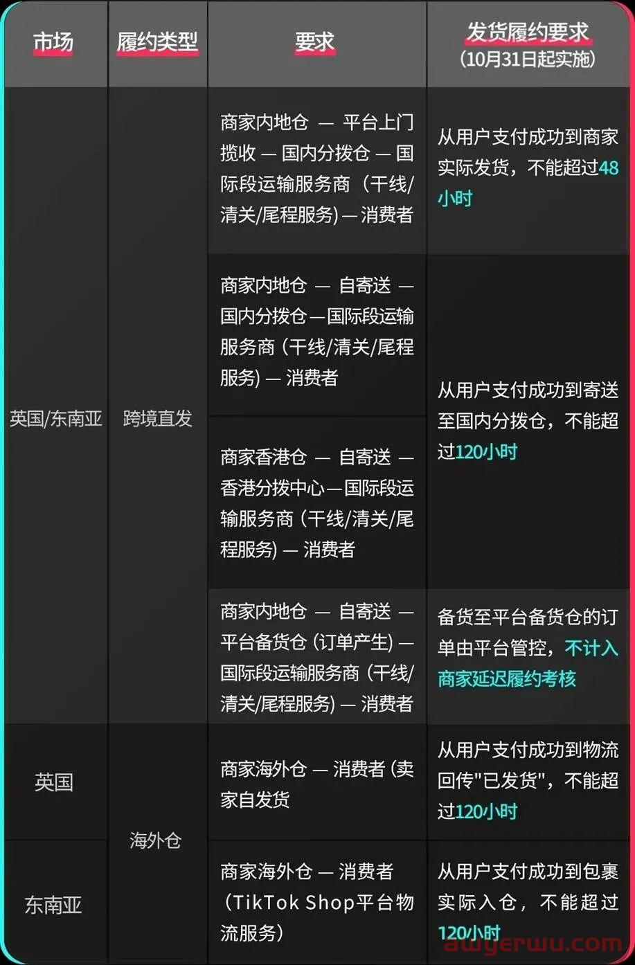 瞄准2.5万亿！抖音复制希音，“海王”物流计划翻版亚马逊FBA，追赶阿里eHUB┃双11物流战 第6张