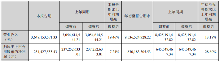 安克前三季度营收冲百亿！ 第1张