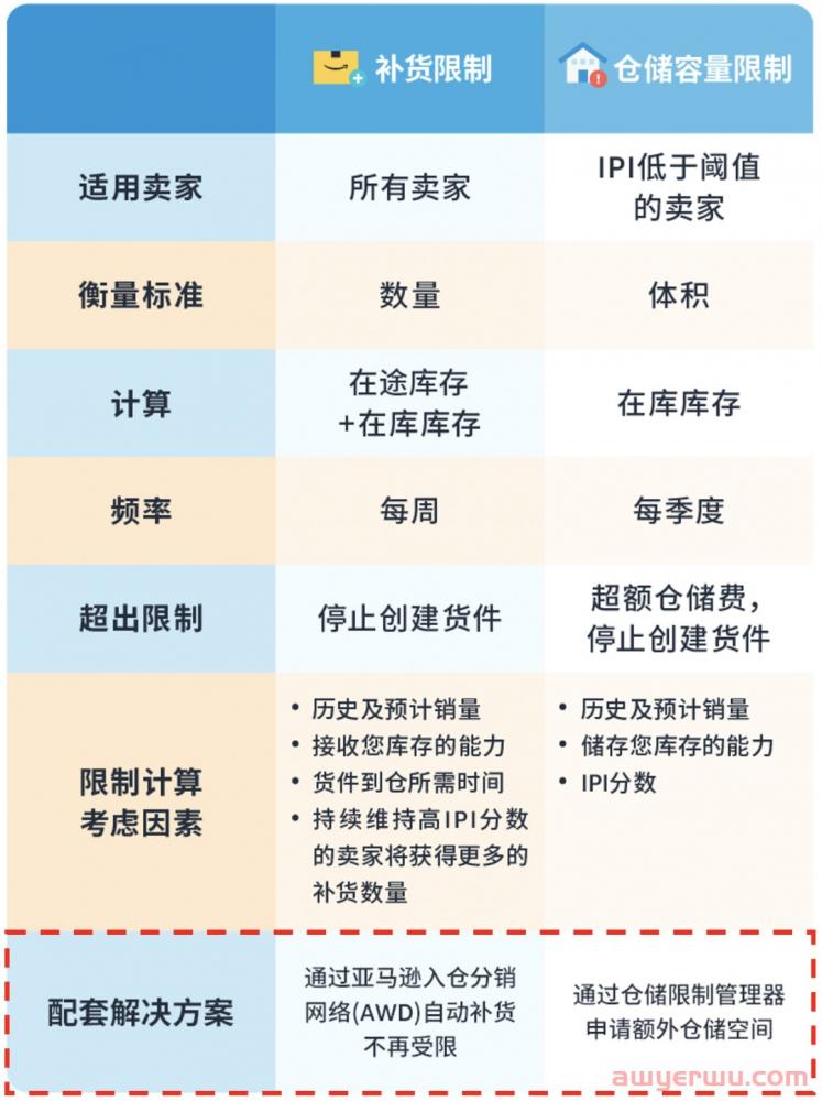解析|如何发货到AWD？FBA仓如何扩容？爆仓怎么办？ 第1张