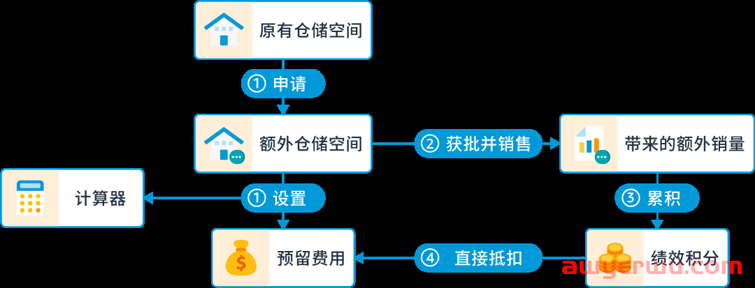 解析|如何发货到AWD？FBA仓如何扩容？爆仓怎么办？ 第3张