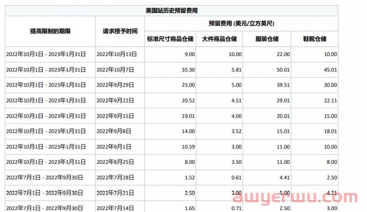 解析|如何发货到AWD？FBA仓如何扩容？爆仓怎么办？ 第4张