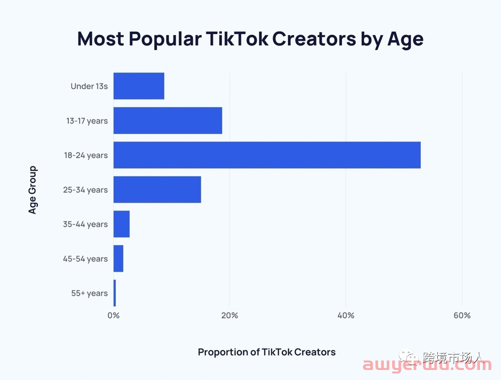 2022年最新TikTok 用户年龄、性别及受众统计数据_石南学习网