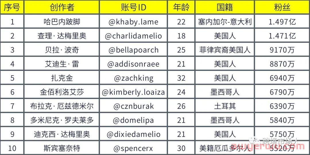 2022年最新TikTok 用户年龄、性别及受众统计数据 第7张