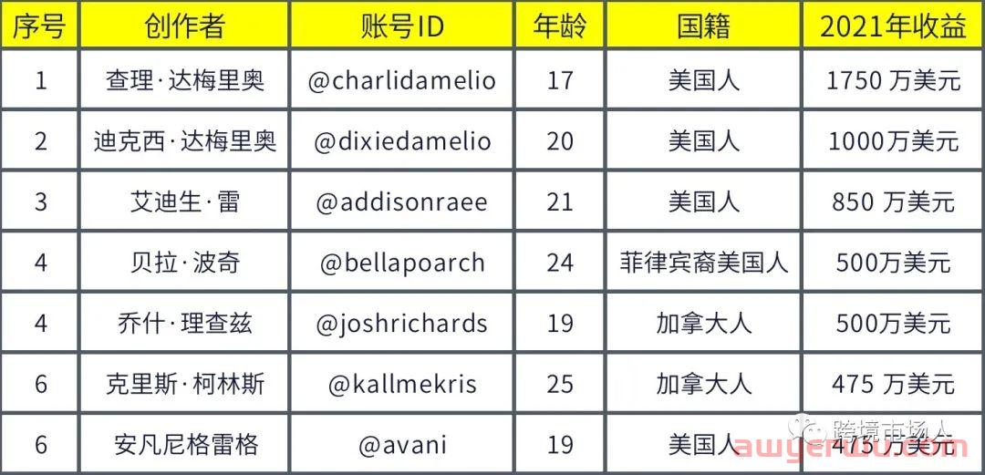 2022年最新TikTok 用户年龄、性别及受众统计数据 第9张