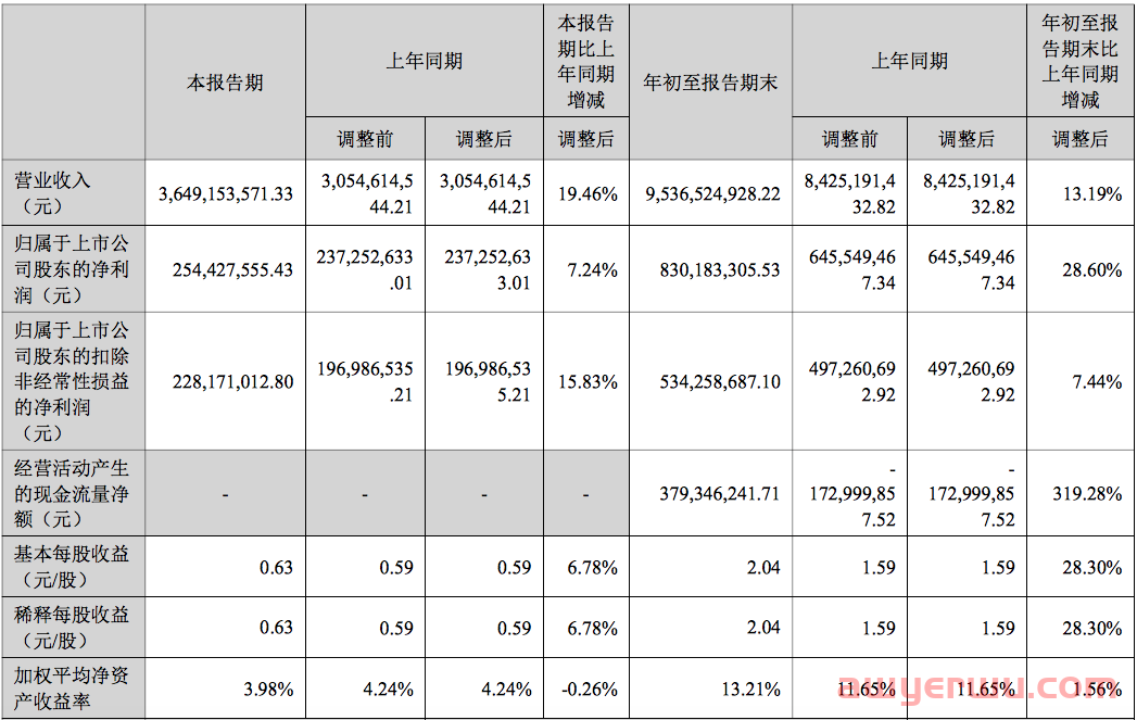 9个月营收95亿！安克创新等大卖成绩单来了 第1张