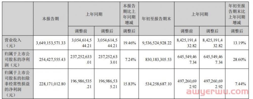 安克Anker小家电“上位”，奖员工2亿股票 第2张