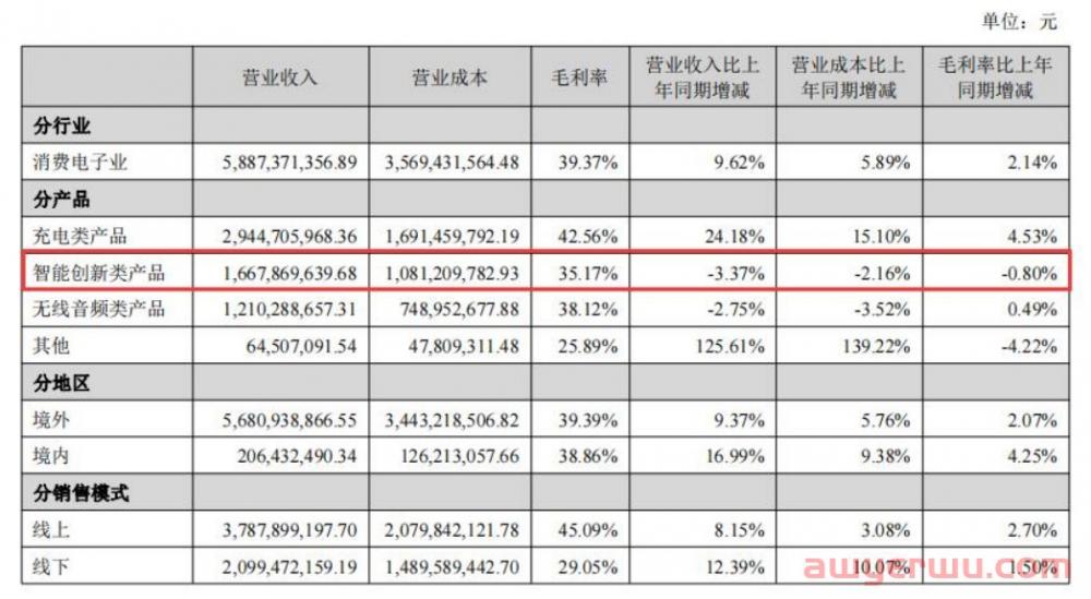 安克Anker小家电“上位”，奖员工2亿股票 第10张