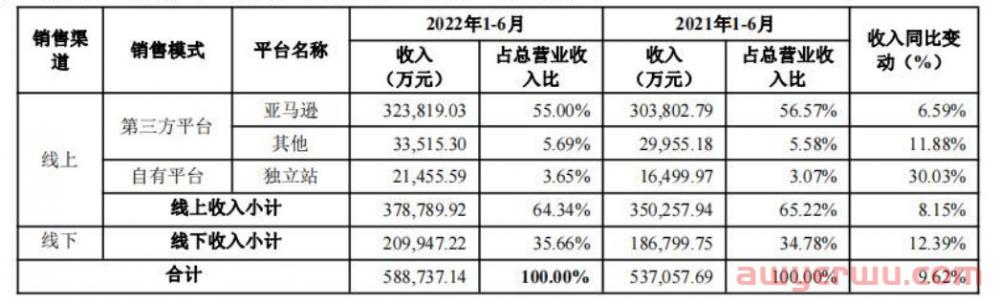 安克Anker小家电“上位”，奖员工2亿股票 第15张