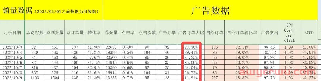 亚马逊广告订单占比多少比较好？广告订单大于自然订单怎么解决？ 第3张