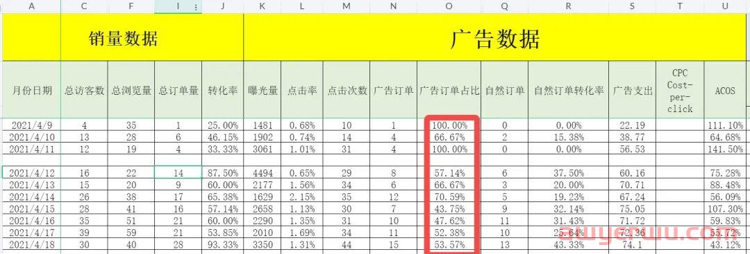 亚马逊广告订单占比多少比较好？广告订单大于自然订单怎么解决？ 第2张