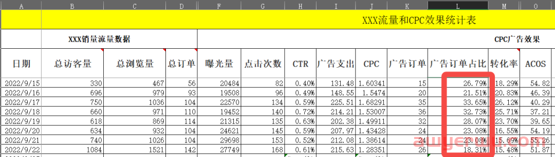 亚马逊广告订单占比多少比较好？广告订单大于自然订单怎么解决？ 第5张