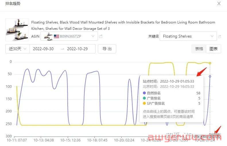亚马逊广告跑出来大多都是asin的原因是什么？广告关键词低曝光低转化如何优化 第13张
