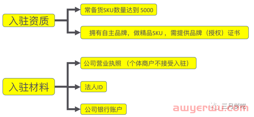 中东商店平台Noon好做吗？平台入驻条件有哪些？ 第2张