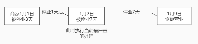 抖音小店会被扣保证金的4种常见操作，新手必看！ 第6张