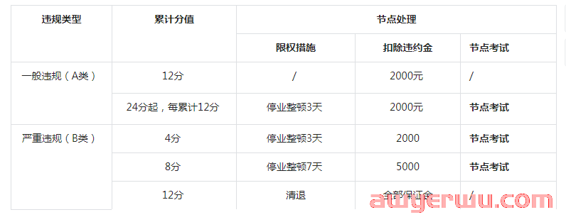 抖音小店会被扣保证金的4种常见操作，新手必看！ 第5张