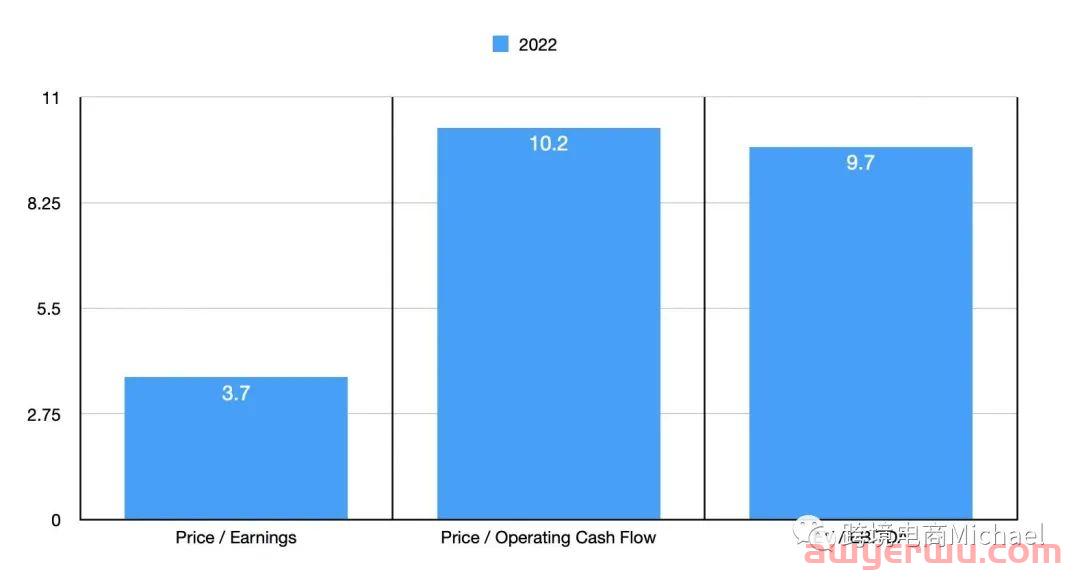 Overstock 平台2022年第一季度回顾：电子商务的双刃剑 第6张