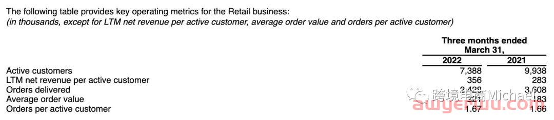 Overstock 平台2022年第一季度回顾：电子商务的双刃剑 第4张