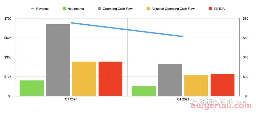 Overstock 平台2022年第一季度回顾：电子商务的双刃剑 第3张