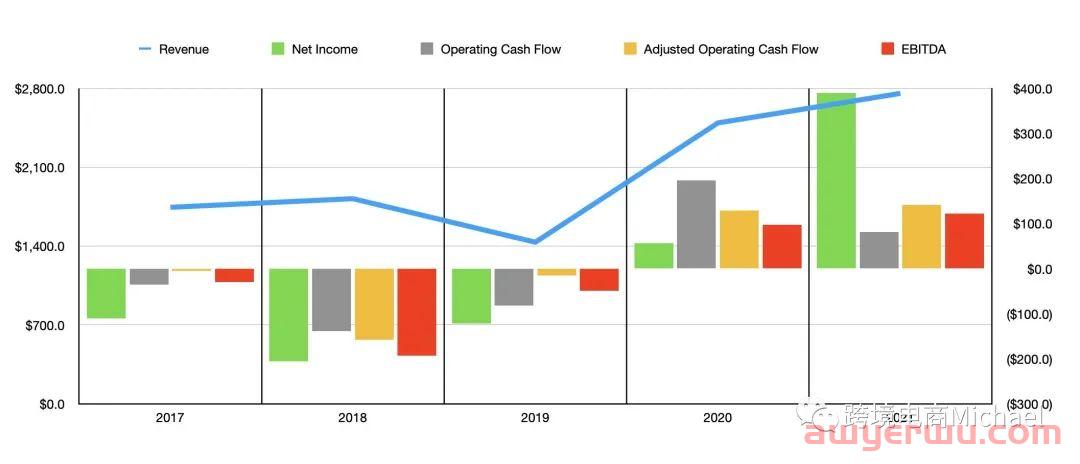 Overstock 平台2022年第一季度回顾：电子商务的双刃剑 第2张