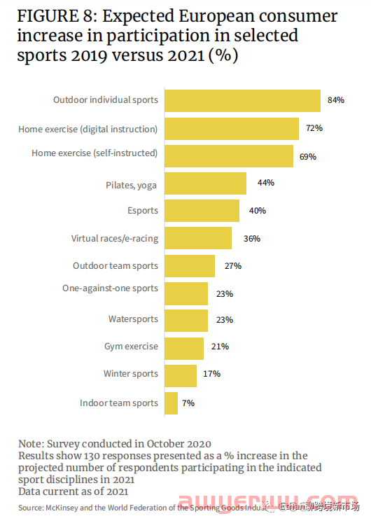 【重磅发布】2022年欧洲体育&户外品类趋势报告 第3张 【重磅发布】2022年欧洲体育&户外品类趋势报告 第3张